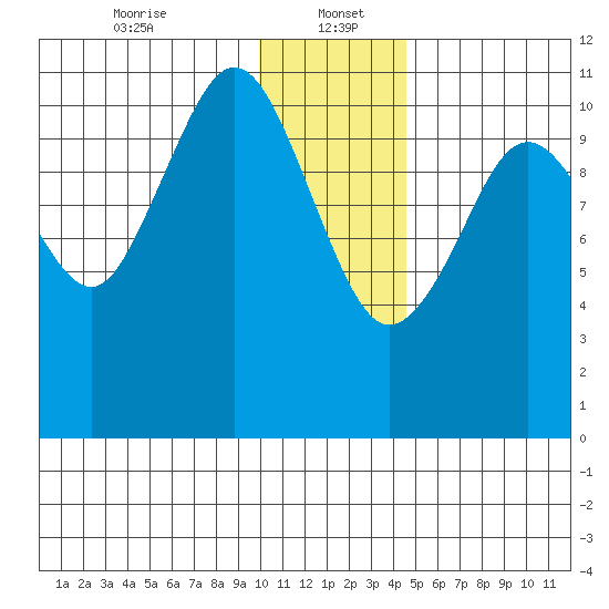 Carry Inlet tide chart for Friday, January 5, 2024