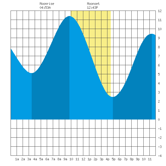 Carry Inlet tide chart for Saturday, January 6, 2024