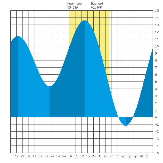 Carry Inlet tide chart for Tuesday, January 9, 2024