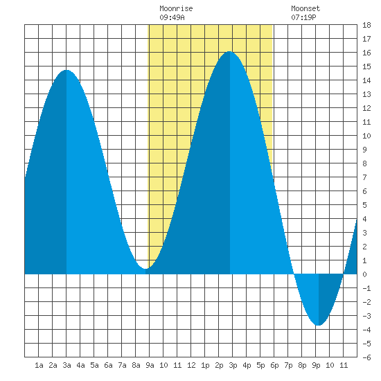 Carry Inlet tide chart for Saturday, February 10, 2024
