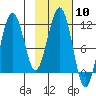Carry Inlet tide chart for Saturday, February 10, 2024