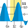 Carry Inlet tide chart for Sunday, February 11, 2024