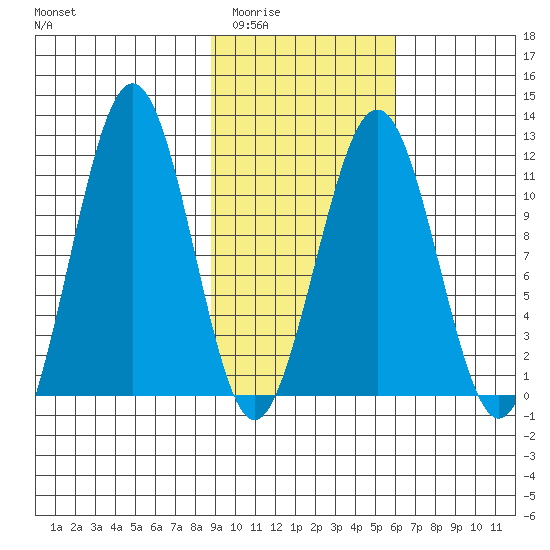 Carry Inlet tide chart for Tuesday, February 13, 2024