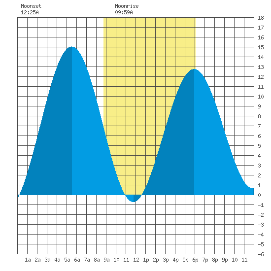 Carry Inlet tide chart for Wednesday, February 14, 2024