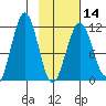 Carry Inlet tide chart for Wednesday, February 14, 2024