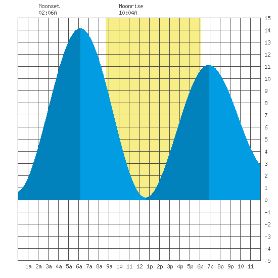 Carry Inlet tide chart for Thursday, February 15, 2024