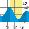 Carry Inlet tide chart for Saturday, February 17, 2024