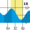 Carry Inlet tide chart for Sunday, February 18, 2024