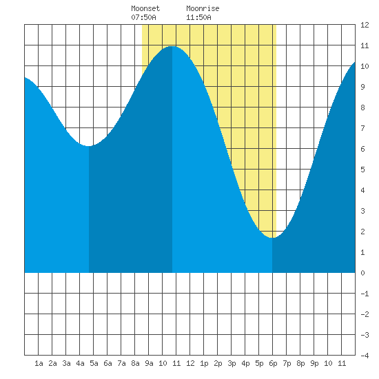 Carry Inlet tide chart for Monday, February 19, 2024