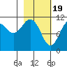 Carry Inlet tide chart for Monday, February 19, 2024