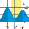 Carry Inlet tide chart for Thursday, February 1, 2024