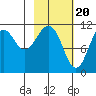 Carry Inlet tide chart for Tuesday, February 20, 2024