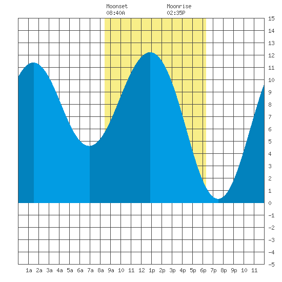 Carry Inlet tide chart for Wednesday, February 21, 2024