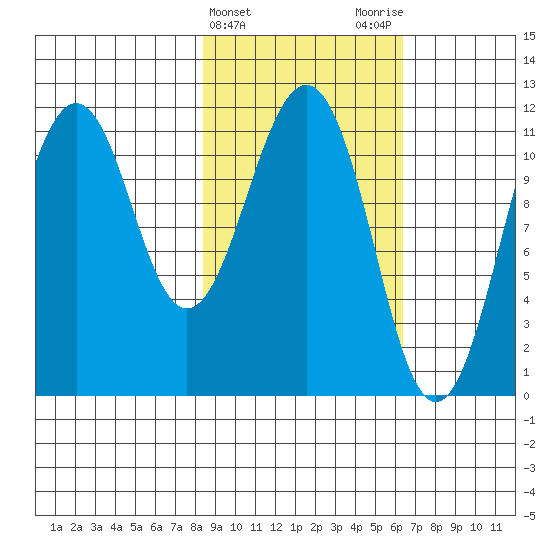 Carry Inlet tide chart for Thursday, February 22, 2024