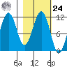 Carry Inlet tide chart for Saturday, February 24, 2024