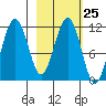 Carry Inlet tide chart for Sunday, February 25, 2024