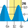 Carry Inlet tide chart for Monday, February 26, 2024