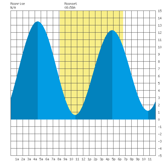 Carry Inlet tide chart for Wednesday, February 28, 2024
