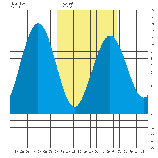 Carry Inlet tide chart for Thursday, February 29, 2024
