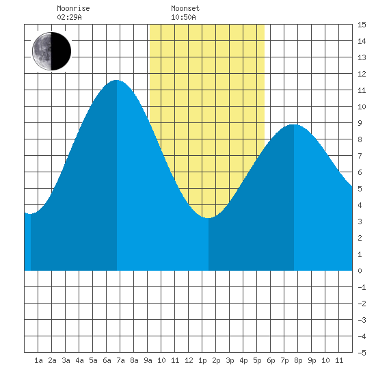 Carry Inlet tide chart for Friday, February 2, 2024