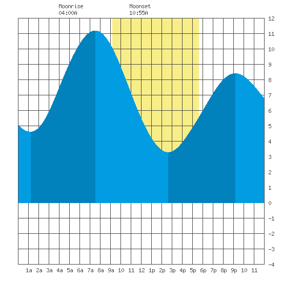 Carry Inlet tide chart for Saturday, February 3, 2024