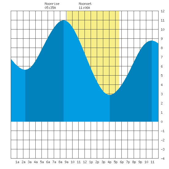 Carry Inlet tide chart for Sunday, February 4, 2024
