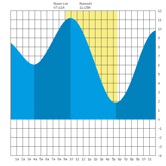 Carry Inlet tide chart for Monday, February 5, 2024