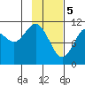 Carry Inlet tide chart for Monday, February 5, 2024
