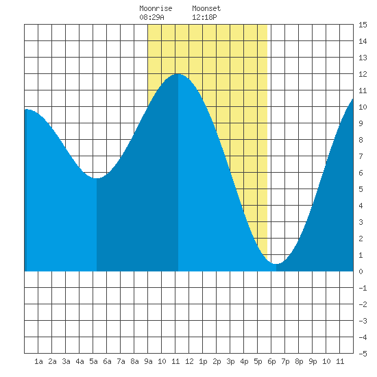 Carry Inlet tide chart for Tuesday, February 6, 2024