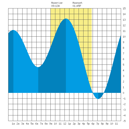 Carry Inlet tide chart for Wednesday, February 7, 2024