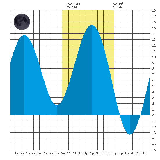 Carry Inlet tide chart for Friday, February 9, 2024