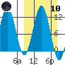 Carry Inlet tide chart for Sunday, March 10, 2024