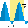 Carry Inlet tide chart for Monday, March 11, 2024