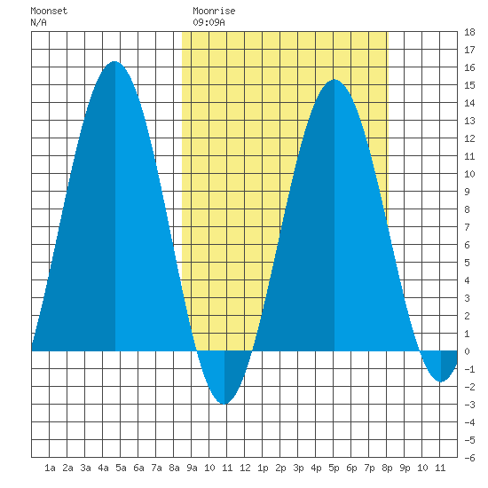 Carry Inlet tide chart for Tuesday, March 12, 2024
