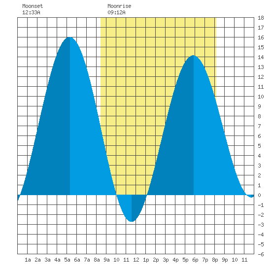 Carry Inlet tide chart for Wednesday, March 13, 2024
