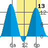 Carry Inlet tide chart for Wednesday, March 13, 2024