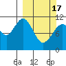 Carry Inlet tide chart for Sunday, March 17, 2024