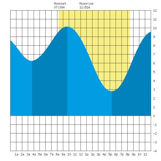 Carry Inlet tide chart for Monday, March 18, 2024