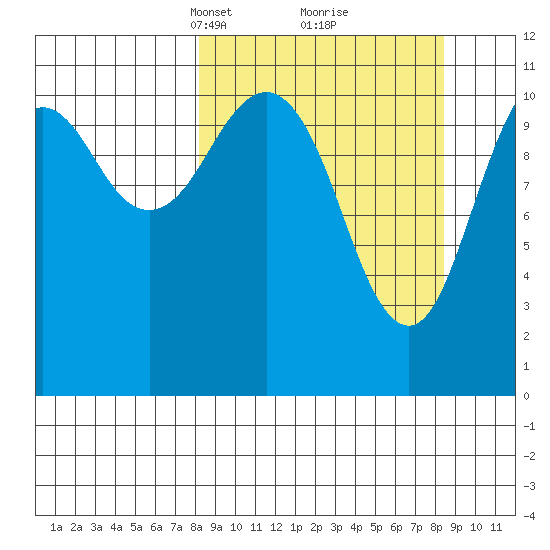 Carry Inlet tide chart for Tuesday, March 19, 2024