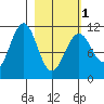 Carry Inlet tide chart for Friday, March 1, 2024