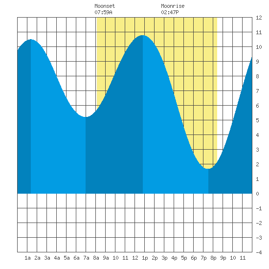 Carry Inlet tide chart for Wednesday, March 20, 2024