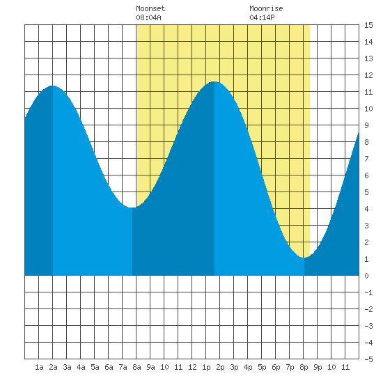 Carry Inlet tide chart for Thursday, March 21, 2024