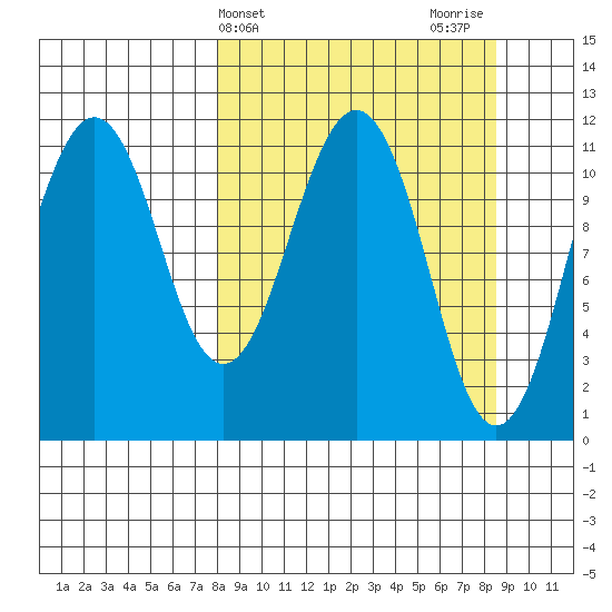 Carry Inlet tide chart for Friday, March 22, 2024