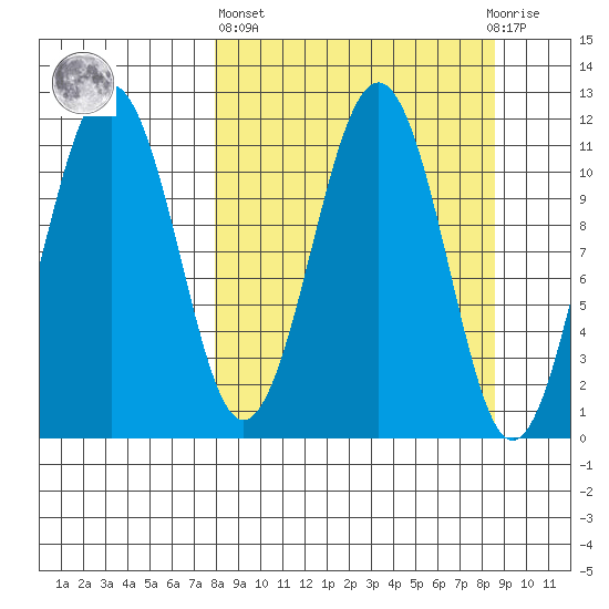 Carry Inlet tide chart for Sunday, March 24, 2024