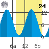 Carry Inlet tide chart for Sunday, March 24, 2024