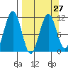 Carry Inlet tide chart for Wednesday, March 27, 2024
