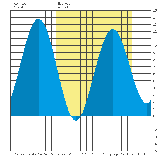 Carry Inlet tide chart for Thursday, March 28, 2024