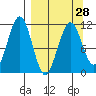 Carry Inlet tide chart for Thursday, March 28, 2024