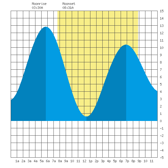Carry Inlet tide chart for Saturday, March 30, 2024