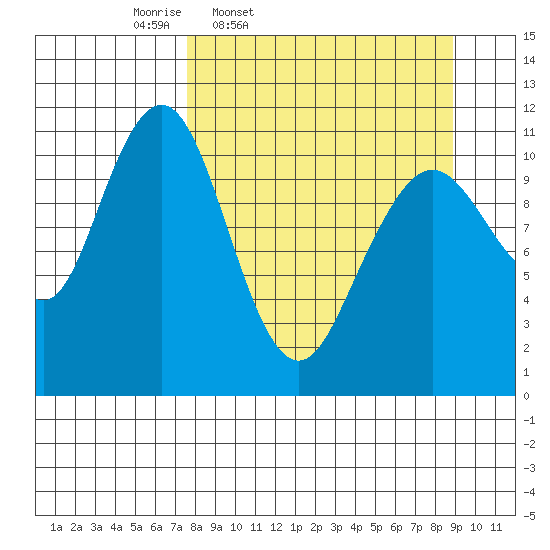 Carry Inlet tide chart for Sunday, March 31, 2024